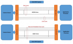 MIPI CSI-2 v2.0：物联网、无人机和汽车领域的新兴