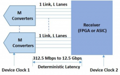 JESD204B：高达12.5Gbps高速数据采集的新替代方案