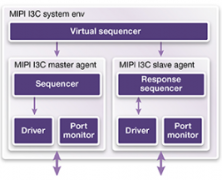 <b>MIPI I3C VIP加速移动设备上的可扩展传感器接口</b>