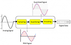 MIPI声线：脉冲编码调制（PCM）