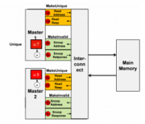 <b>验证符合AXI/ACE标准的互连的策略：第三部分</b>