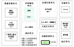 海速芯低功耗8位MCU TM52FN8276在远程无线联网报警
