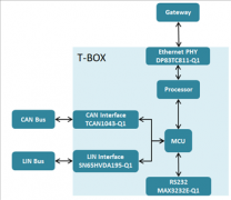 <b>T-BOX系统解决方案深度剖析之接口</b>