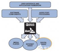 高性能数字无线电的成功实施