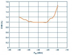 微波变频器和下变频器可提高微波无线电性能同