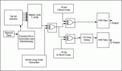 CDMA反向链路波形发生器FPGA，用于生产传输路径测