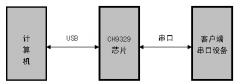 串口转HID键盘鼠标芯片 CH9329