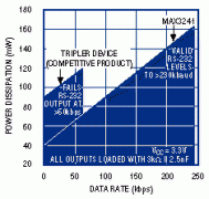 Maxim RS-232收发器的重要特性