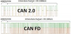 <b>应用最新的CAN总线增强功能，实现安全可靠的高</b>
