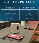 无线充电技术市场