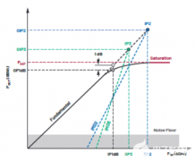 如何选择合适的射频放大器，不同射频放大器之