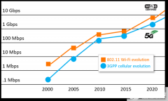5G和Wi-Fi 6该如何相处
