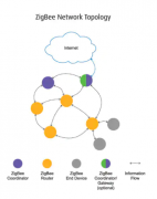 应用于智能家居的ZigBee 节点设计网状网络方案