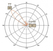 基于多输入/多输出技术的智能天线技术