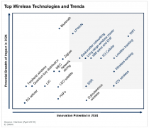 无线技术未来的10个主要趋势