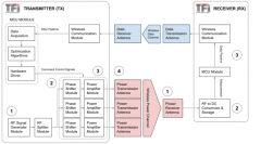 通过RF进行无线电力传输的基本设计