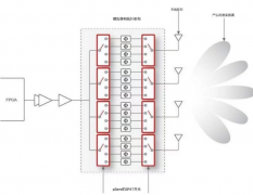 新型pSemi Sub-6 GHz射频开关，支持在5G大规模MIMO基