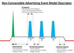 如何计算基于RSL10蓝牙低功耗无线电设计的电池使