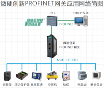 RS485RS232MODBUS转PROFINET协议转换器