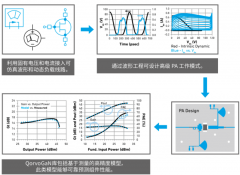 GaN在射频（RF）前端中的应用分析