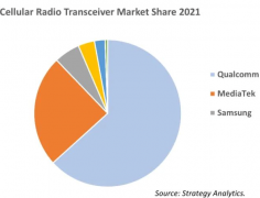 高通靠毫米波收发器占据市场份额第一