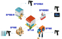 如何应用UWB技术实现 对资产的科学化管理