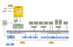 MCU 应用中用于提高效率的高级外设总线架构