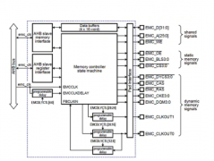 带你回顾MCU上可用的外部存储器接口配置
