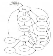 【桃子同学笔记4】PCIE训练状态机（LTSSM）基础