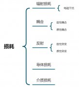 介绍一下传输线工作过程中的导体损耗和介质损