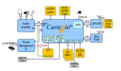 嵌入式系统的USB连接设计解决方案