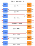 关于隔离CAN收发器的延时分析