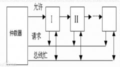 总线仲裁的名词解释_总线仲裁分类