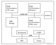 AMBA总线结构图，AHB/ASB/APB总线的主要特征