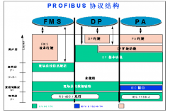 现场总线PROFIBUS技术要点汇总