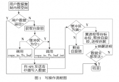 <b>基于ARM9芯片的S3C2440和Linux操作系统设计SPI驱动程</b>