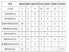 RS232的电气特性/机械特性/传输电缆/链路层/传输
