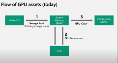 存储与GPU性能皆已成倍增长，IO表现为何迟迟不见