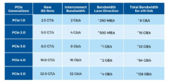 <b>凭借多代 PCIe 打造高效能互连系统</b>