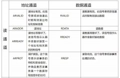 Xilinx zynq AXI总线全面解读