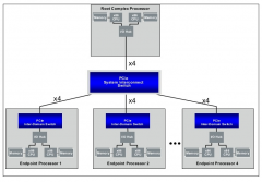 PCI Express交换机实测系统数据传输性能