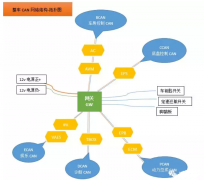 CAN网关的外形结构及CAN信号转发机制