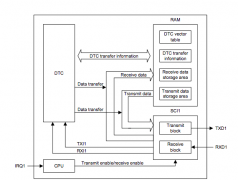 如何使用SCI执行串行通信