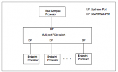 基于标准的PCI Express多端口作为系统互连的多对等