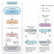 基于FIFOU的ARTJ串行接口控制方案