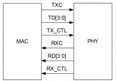 RGMII应用框图/接口信号/帧格式
