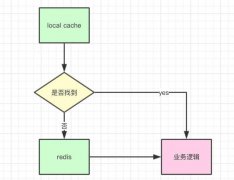 <b>高性能接口设计准则</b>