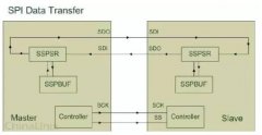 SPI总线协议的工作机制解析