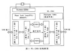 USB实现计算机双机通信的方法