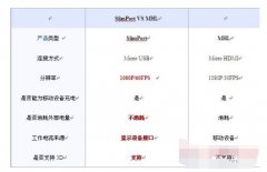 <b>SlimPort技术或将赶超MHL</b>